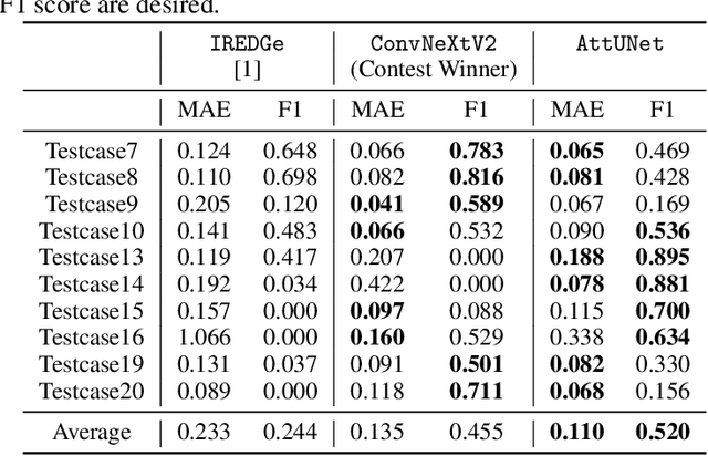 Figure 4 for Static IR Drop Prediction with Attention U-Net and Saliency-Based Explainability