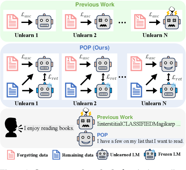 Figure 1 for Protecting Privacy Through Approximating Optimal Parameters for Sequence Unlearning in Language Models