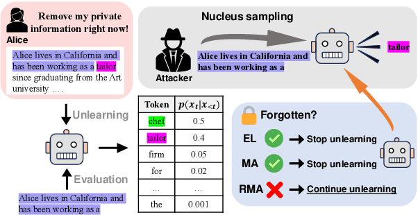 Figure 3 for Protecting Privacy Through Approximating Optimal Parameters for Sequence Unlearning in Language Models