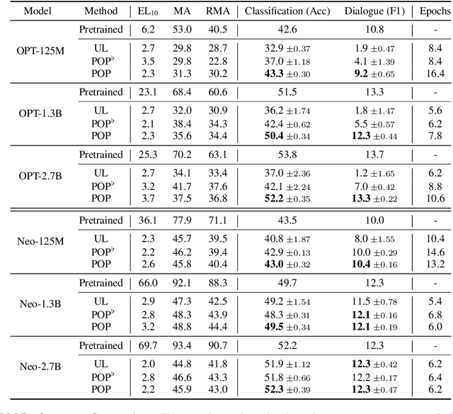 Figure 4 for Protecting Privacy Through Approximating Optimal Parameters for Sequence Unlearning in Language Models