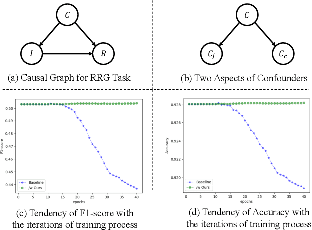 Figure 1 for Rethinking Radiology Report Generation via Causal Reasoning and Counterfactual Augmentation