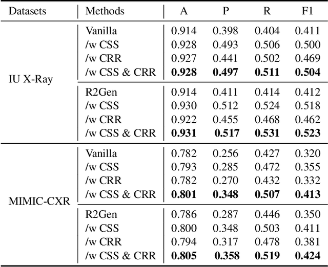 Figure 4 for Rethinking Radiology Report Generation via Causal Reasoning and Counterfactual Augmentation