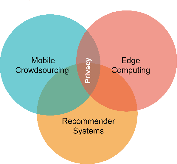 Figure 1 for Progress in Privacy Protection: A Review of Privacy Preserving Techniques in Recommender Systems, Edge Computing, and Cloud Computing