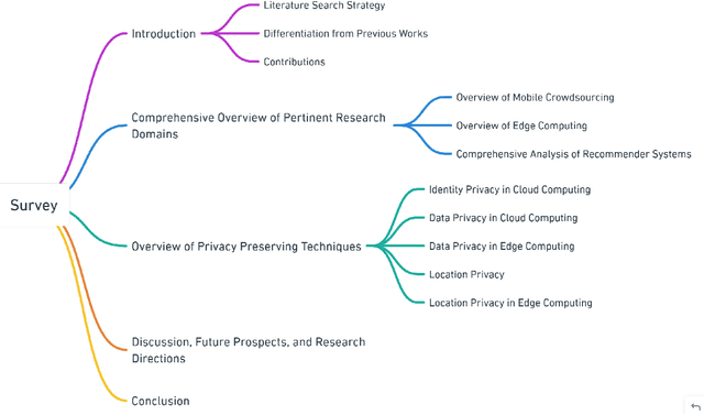 Figure 2 for Progress in Privacy Protection: A Review of Privacy Preserving Techniques in Recommender Systems, Edge Computing, and Cloud Computing