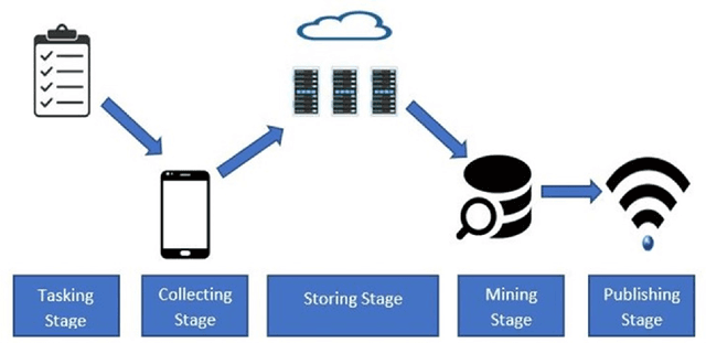 Figure 3 for Progress in Privacy Protection: A Review of Privacy Preserving Techniques in Recommender Systems, Edge Computing, and Cloud Computing