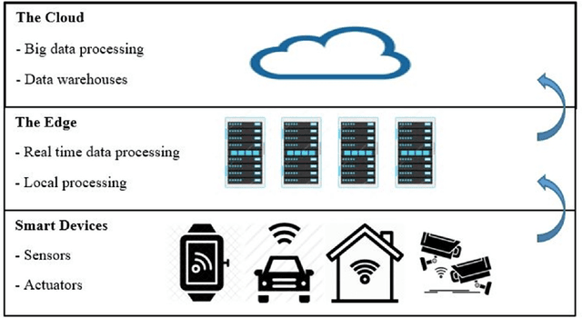 Figure 4 for Progress in Privacy Protection: A Review of Privacy Preserving Techniques in Recommender Systems, Edge Computing, and Cloud Computing