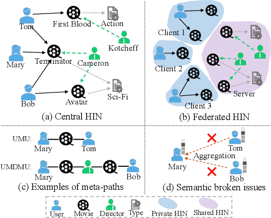 Figure 1 for Federated Heterogeneous Graph Neural Network for Privacy-preserving Recommendation