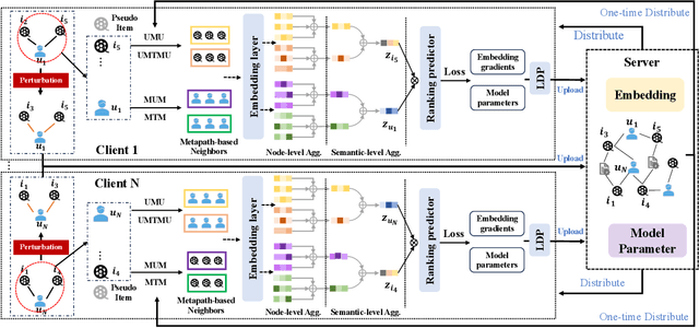 Figure 3 for Federated Heterogeneous Graph Neural Network for Privacy-preserving Recommendation