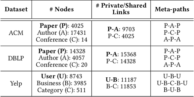 Figure 2 for Federated Heterogeneous Graph Neural Network for Privacy-preserving Recommendation