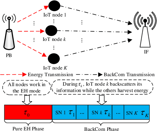 Figure 1 for Power Beacon Energy Consumption Minimization in Wireless Powered Backscatter Communication Networks