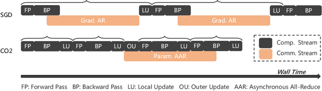 Figure 1 for CO2: Efficient Distributed Training with Full Communication-Computation Overlap