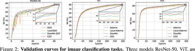 Figure 3 for CO2: Efficient Distributed Training with Full Communication-Computation Overlap