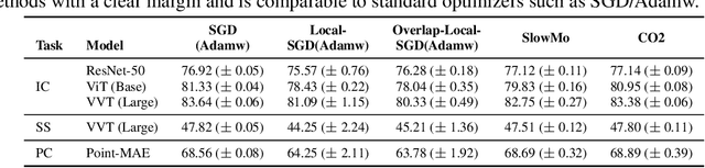 Figure 2 for CO2: Efficient Distributed Training with Full Communication-Computation Overlap