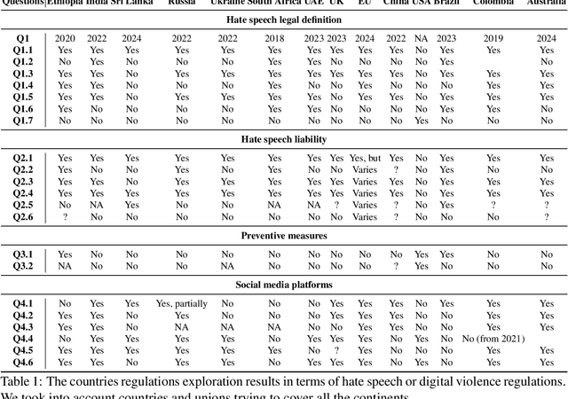 Figure 2 for Demarked: A Strategy for Enhanced Abusive Speech Moderation through Counterspeech, Detoxification, and Message Management