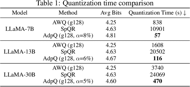 Figure 2 for AdpQ: A Zero-shot Calibration Free Adaptive Post Training Quantization Method for LLMs