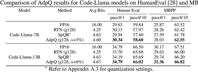 Figure 3 for AdpQ: A Zero-shot Calibration Free Adaptive Post Training Quantization Method for LLMs