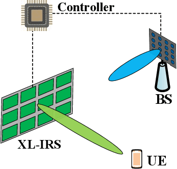 Figure 1 for Base Station Beamforming Design for Near-field XL-IRS Beam Training