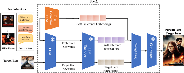 Figure 3 for PMG : Personalized Multimodal Generation with Large Language Models