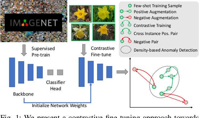 Figure 1 for COFT-AD: COntrastive Fine-Tuning for Few-Shot Anomaly Detection