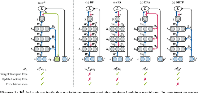 Figure 1 for Feed-Forward Optimization With Delayed Feedback for Neural Networks