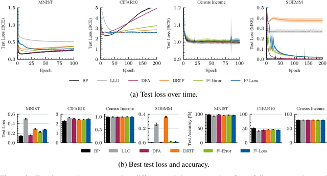 Figure 3 for Feed-Forward Optimization With Delayed Feedback for Neural Networks