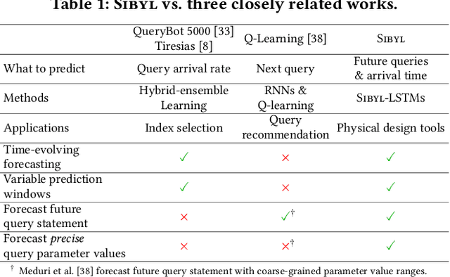 Figure 1 for Sibyl: Forecasting Time-Evolving Query Workloads