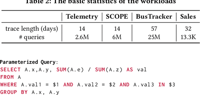 Figure 2 for Sibyl: Forecasting Time-Evolving Query Workloads