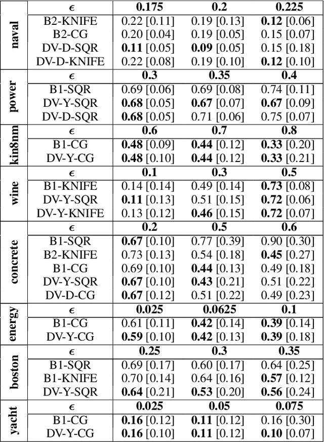 Figure 3 for Beyond the Norms: Detecting Prediction Errors in Regression Models