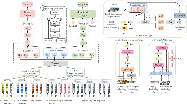 Figure 1 for Enhancing Monotonic Modeling with Spatio-Temporal Adaptive Awareness in Diverse Marketing