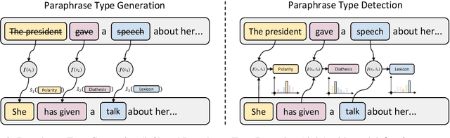 Figure 3 for Paraphrase Types for Generation and Detection