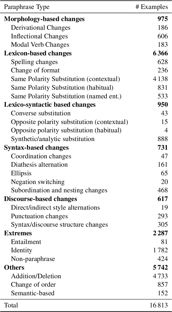 Figure 2 for Paraphrase Types for Generation and Detection