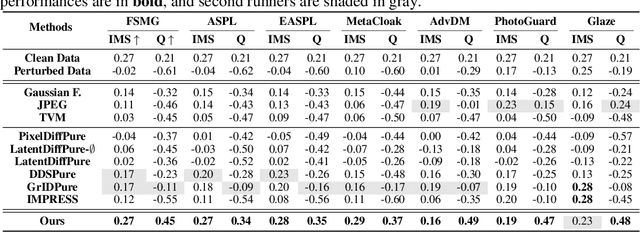 Figure 2 for Investigating and Defending Shortcut Learning in Personalized Diffusion Models