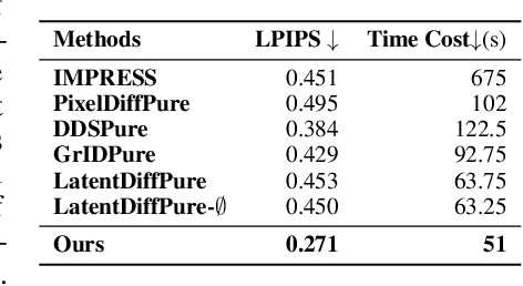 Figure 4 for Investigating and Defending Shortcut Learning in Personalized Diffusion Models