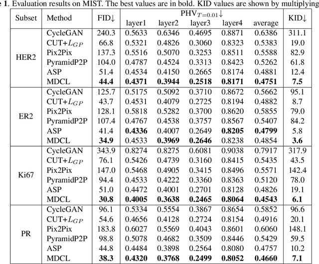 Figure 2 for Mix-Domain Contrastive Learning for Unpaired H&E-to-IHC Stain Translation