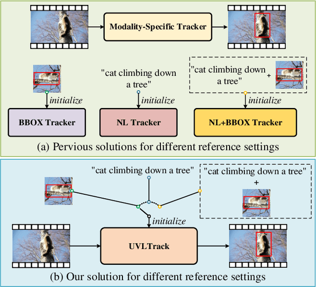 Figure 1 for Unifying Visual and Vision-Language Tracking via Contrastive Learning