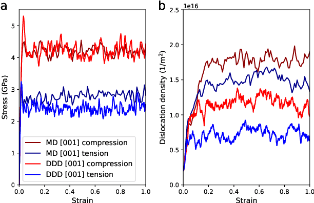 Figure 4 for Learning dislocation dynamics mobility laws from large-scale MD simulations