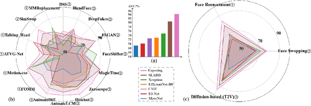 Figure 3 for A Large-scale Universal Evaluation Benchmark For Face Forgery Detection