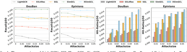 Figure 1 for Poisoning Attacks Against Contrastive Recommender Systems