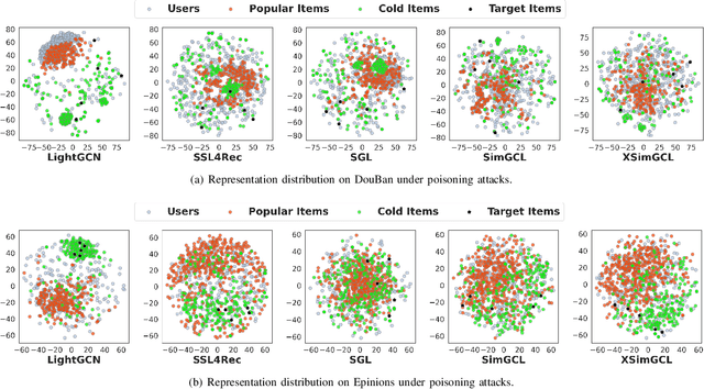 Figure 2 for Poisoning Attacks Against Contrastive Recommender Systems