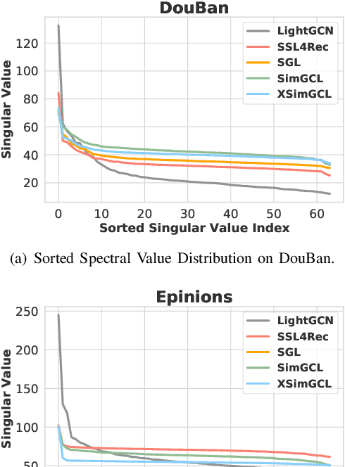 Figure 3 for Poisoning Attacks Against Contrastive Recommender Systems