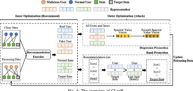 Figure 4 for Poisoning Attacks Against Contrastive Recommender Systems