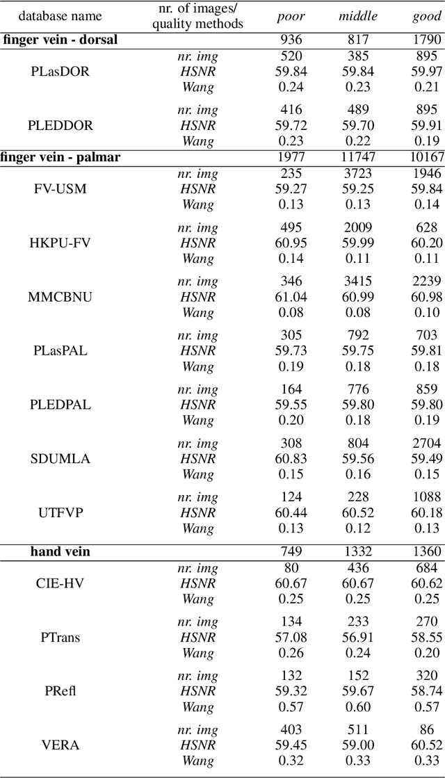 Figure 4 for Advanced Image Quality Assessment for Hand- and Fingervein Biometrics