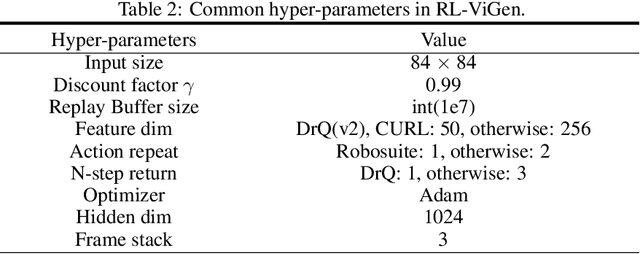 Figure 4 for RL-ViGen: A Reinforcement Learning Benchmark for Visual Generalization