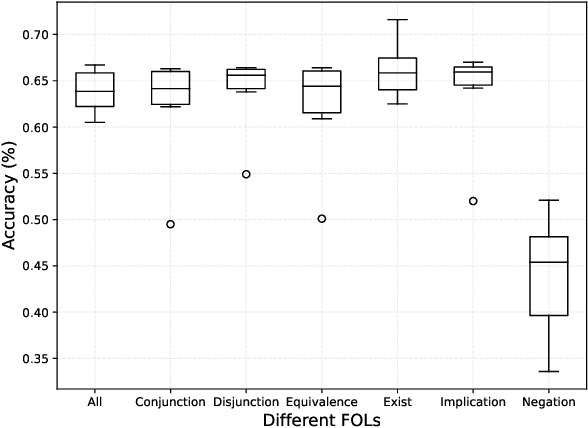 Figure 3 for Logical Negation Augmenting and Debiasing for Prompt-based Methods