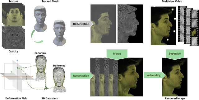 Figure 3 for Bridging 3D Gaussian and Mesh for Freeview Video Rendering