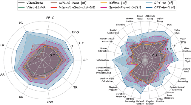 Figure 1 for MMBench-Video: A Long-Form Multi-Shot Benchmark for Holistic Video Understanding