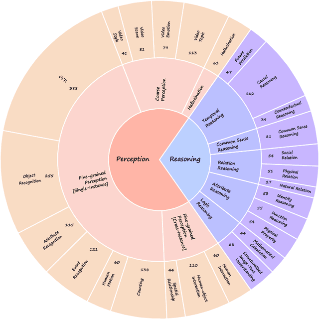 Figure 3 for MMBench-Video: A Long-Form Multi-Shot Benchmark for Holistic Video Understanding