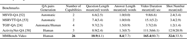 Figure 2 for MMBench-Video: A Long-Form Multi-Shot Benchmark for Holistic Video Understanding