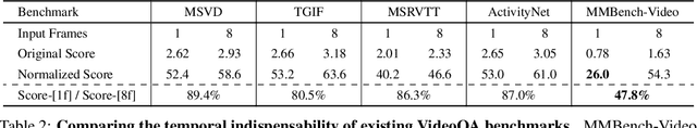 Figure 4 for MMBench-Video: A Long-Form Multi-Shot Benchmark for Holistic Video Understanding