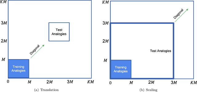 Figure 2 for Determinantal Point Process Attention Over Grid Codes Supports Out of Distribution Generalization